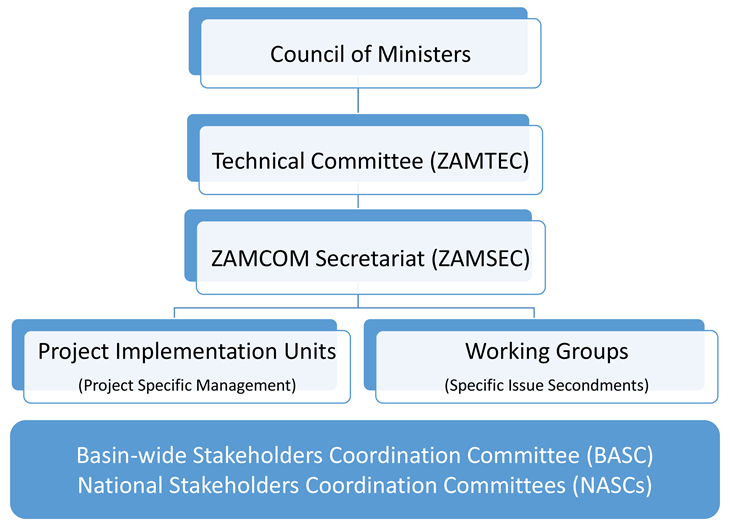 ZAMCOM Governance